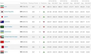 国足世界排名上升一位 国足世界排名上升一位